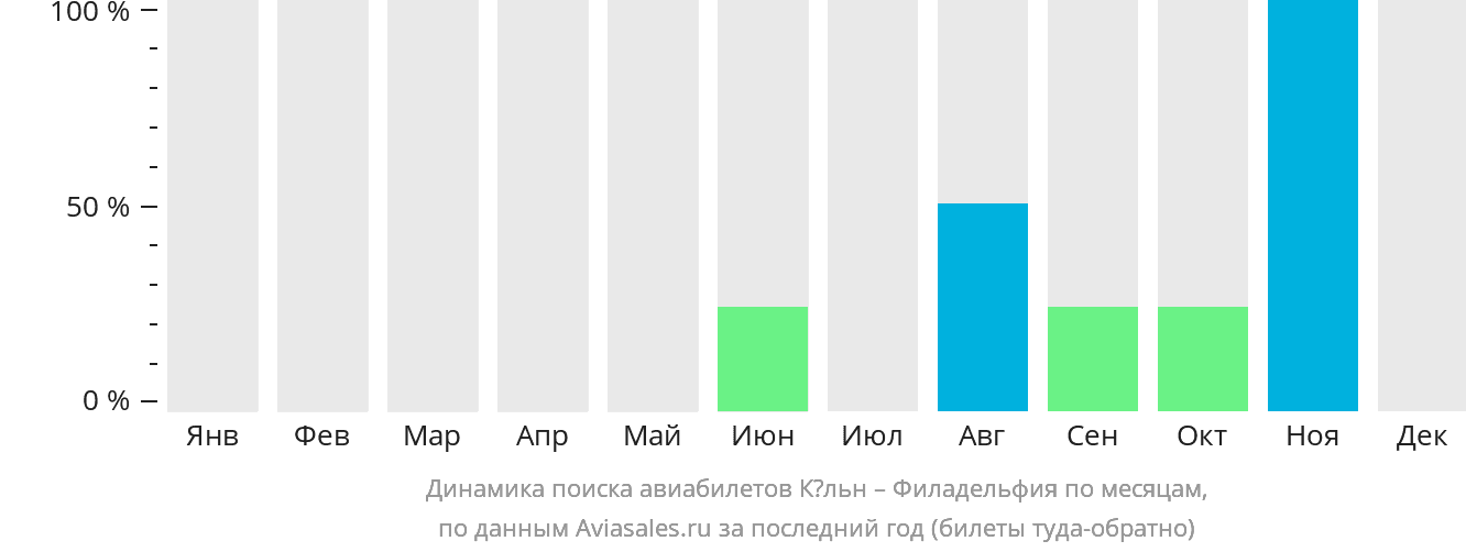 Динамика поиска авиабилетов из Кёльна в Филадельфию по месяцам