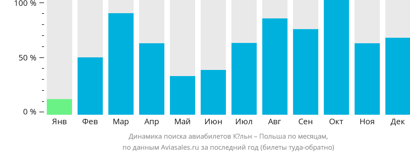 Динамика поиска авиабилетов из Кёльна в Польшу по месяцам