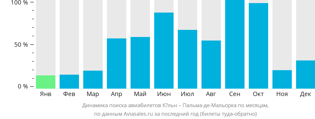 Динамика поиска авиабилетов из Кёльна в Пальма-де-Майорку по месяцам