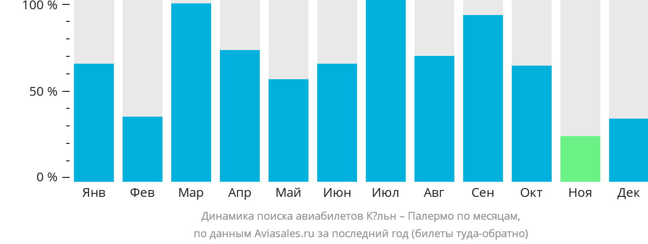 Динамика поиска авиабилетов из Кёльна в Палермо по месяцам