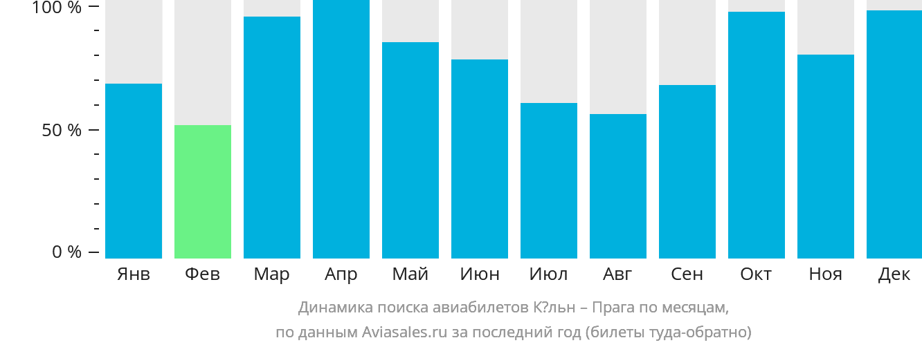 Динамика поиска авиабилетов из Кёльна в Прагу по месяцам