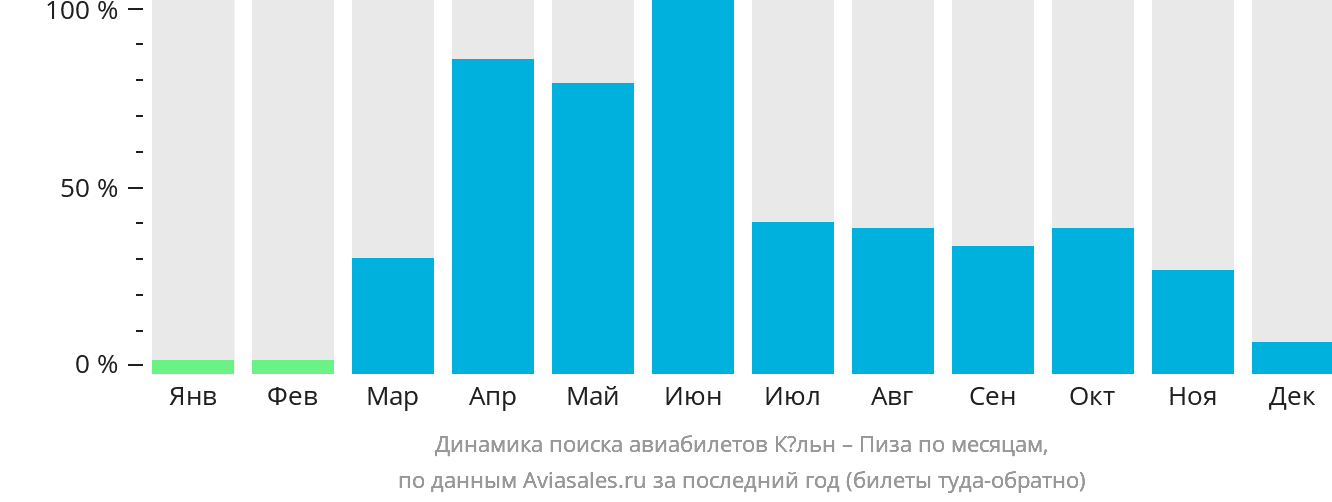 Динамика поиска авиабилетов из Кёльна в Пизу по месяцам