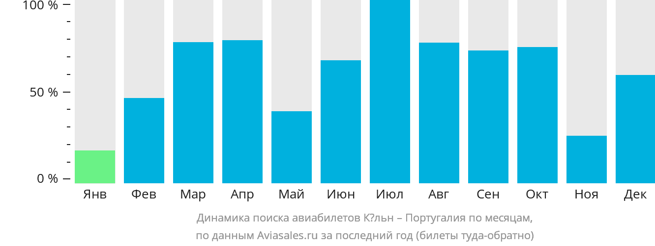 Динамика поиска авиабилетов из Кёльна в Португалию по месяцам