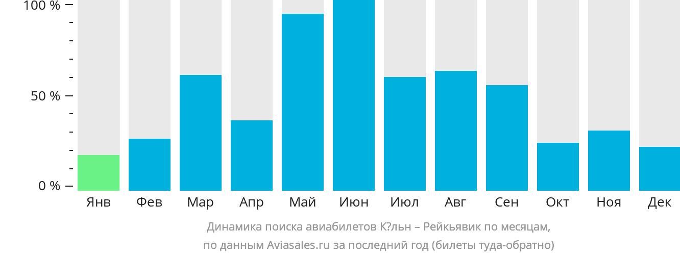 Динамика поиска авиабилетов из Кёльна в Рейкьявик по месяцам