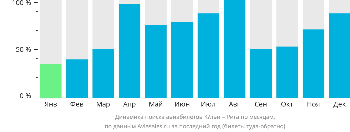 Динамика поиска авиабилетов из Кёльна в Ригу по месяцам