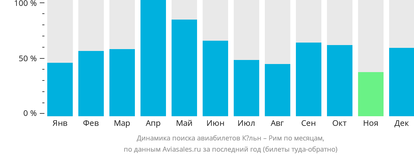 Динамика поиска авиабилетов из Кёльна в Рим по месяцам