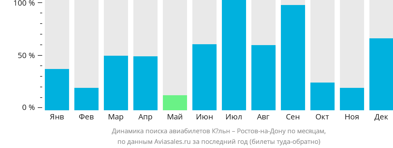 Динамика поиска авиабилетов из Кёльна в Ростов-на-Дону по месяцам