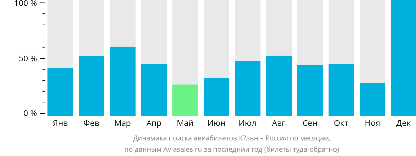 Динамика поиска авиабилетов из Кёльна в Россию по месяцам