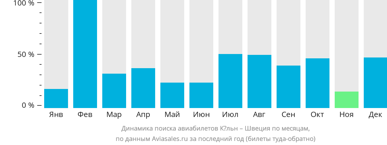 Динамика поиска авиабилетов из Кёльна в Швецию по месяцам