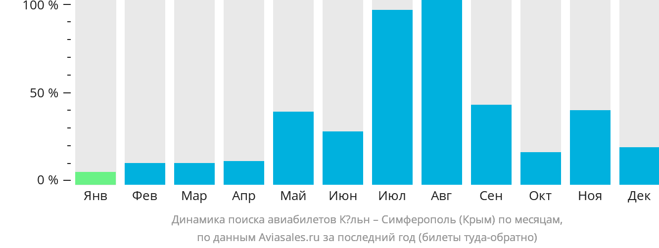 Динамика поиска авиабилетов из Кёльна в Симферополь по месяцам