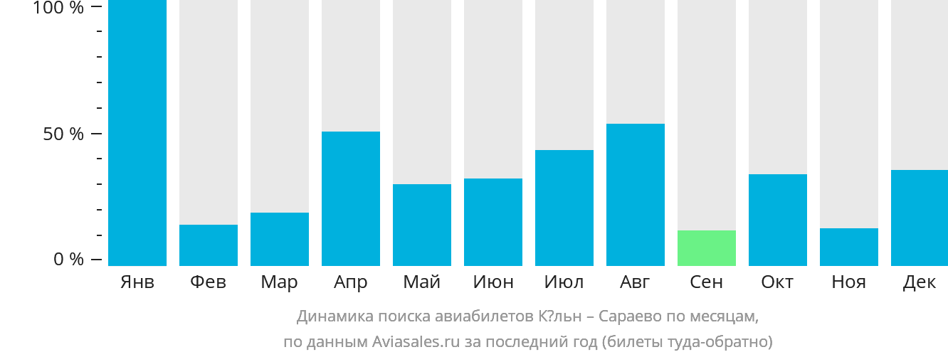 Динамика поиска авиабилетов из Кёльна в Сараево по месяцам