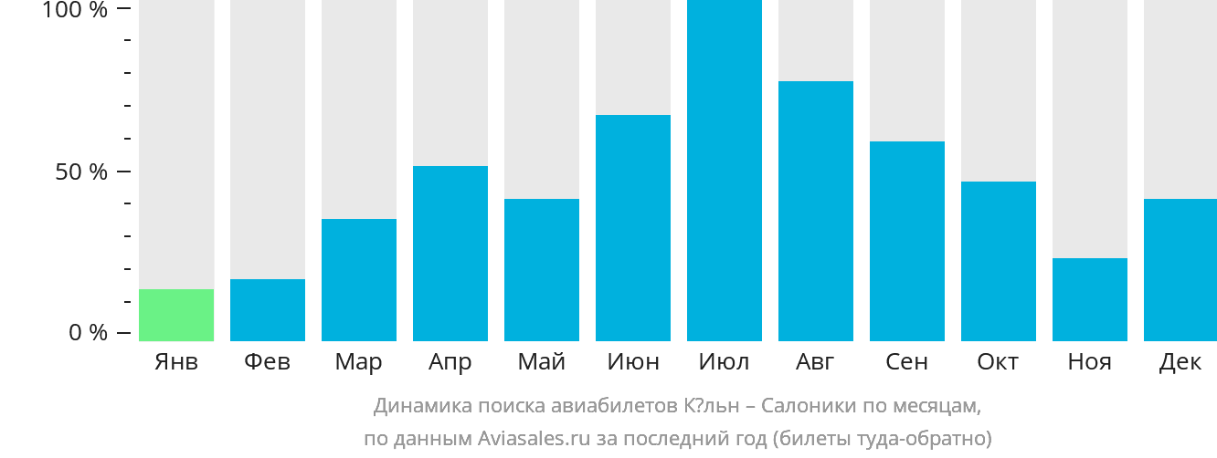 Динамика поиска авиабилетов из Кёльна в Салоники по месяцам
