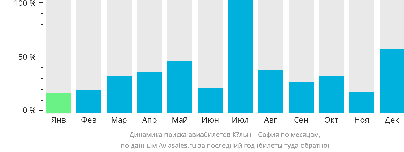 Динамика поиска авиабилетов из Кёльна в Софию по месяцам