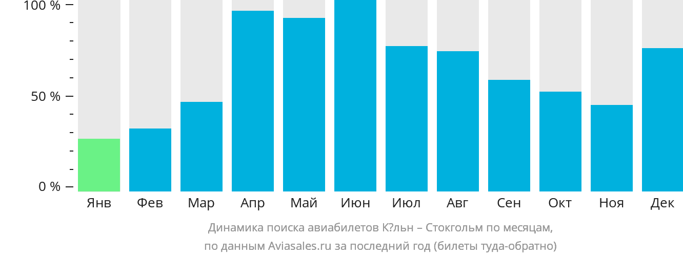 Динамика поиска авиабилетов из Кёльна в Стокгольм по месяцам