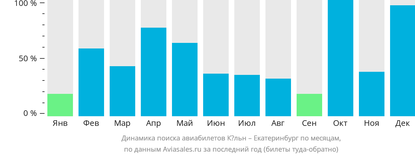 Динамика поиска авиабилетов из Кёльна в Екатеринбург по месяцам
