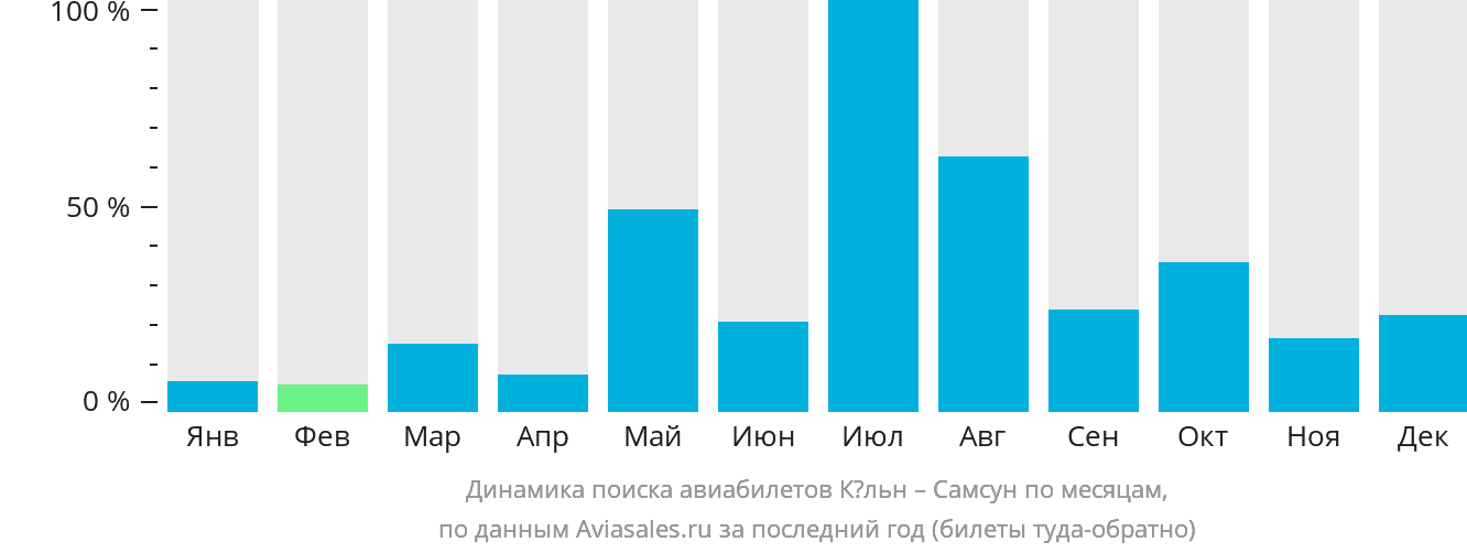 Динамика поиска авиабилетов из Кёльна в Самсун по месяцам