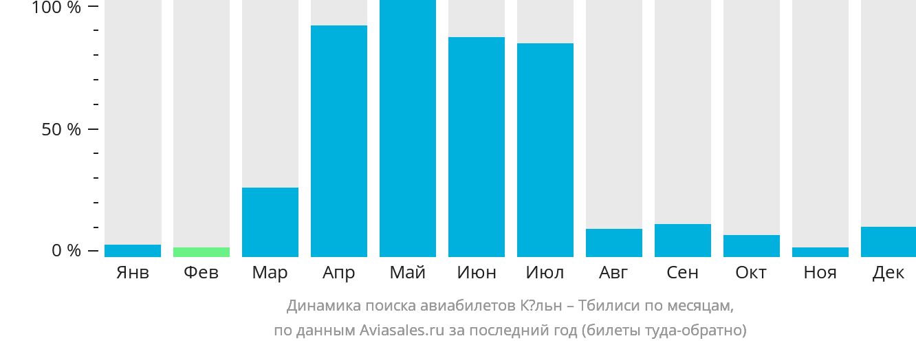 Динамика поиска авиабилетов из Кёльна в Тбилиси по месяцам