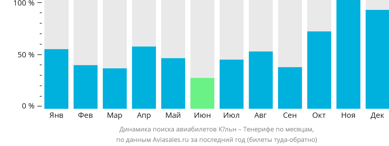 Динамика поиска авиабилетов из Кёльна на Тенерифе по месяцам