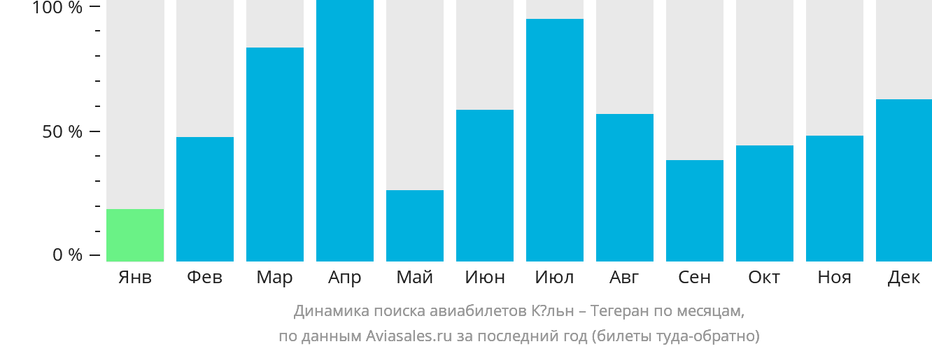 Динамика поиска авиабилетов из Кёльна в Тегеран по месяцам