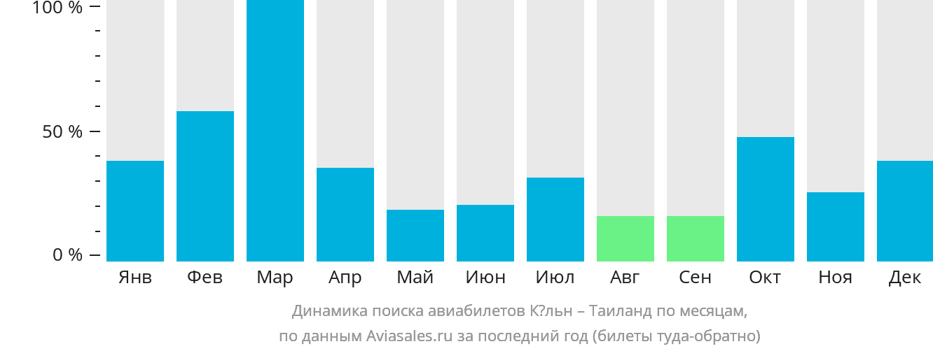 Динамика поиска авиабилетов из Кёльна в Таиланд по месяцам