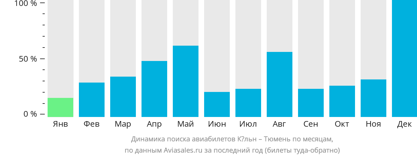 Динамика поиска авиабилетов из Кёльна в Тюмень по месяцам
