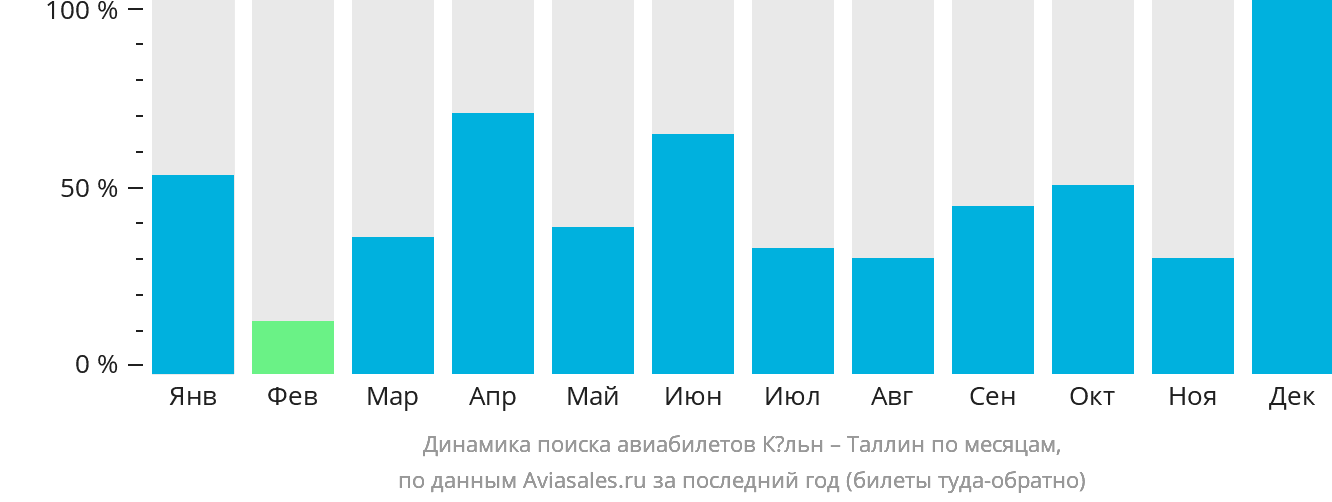 Динамика поиска авиабилетов из Кёльна в Таллин по месяцам