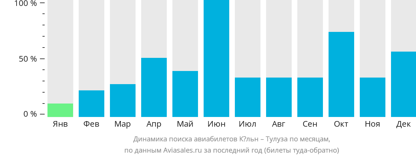 Динамика поиска авиабилетов из Кёльна в Тулузу по месяцам