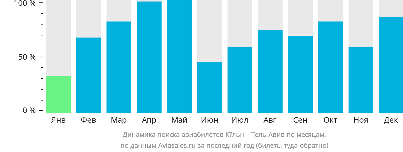 Динамика поиска авиабилетов из Кёльна в Тель-Авив по месяцам