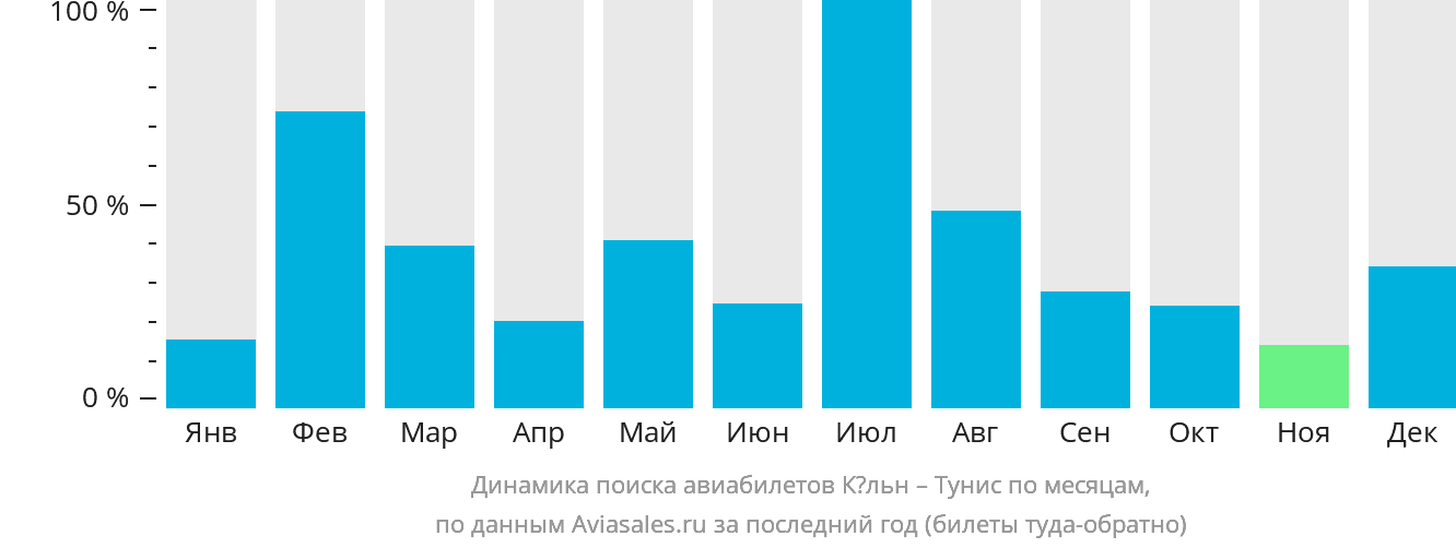 Динамика поиска авиабилетов из Кёльна в Тунис по месяцам