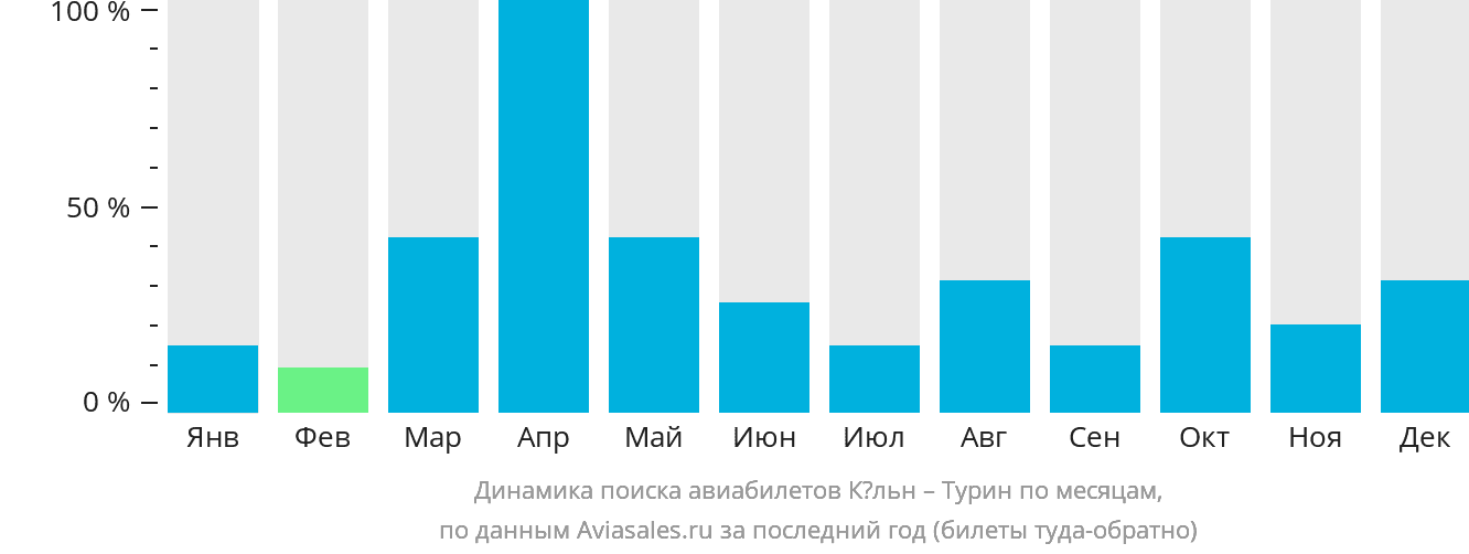 Динамика поиска авиабилетов из Кёльна в Турин по месяцам