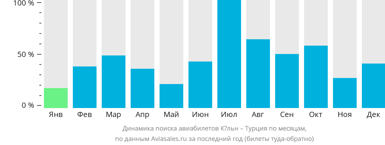 Динамика поиска авиабилетов из Кёльна в Турцию по месяцам