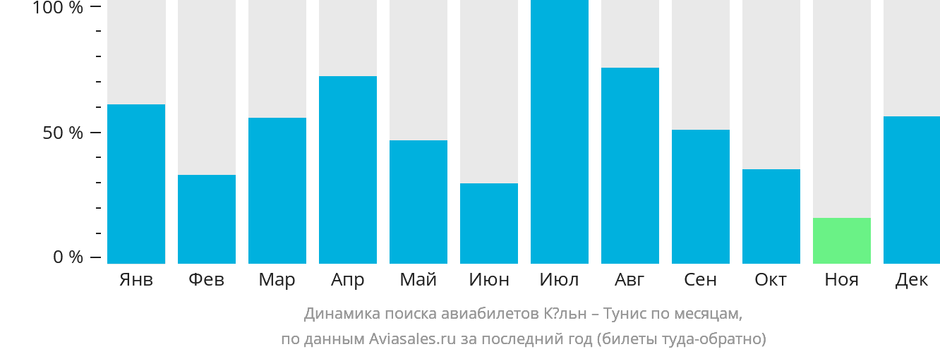 Динамика поиска авиабилетов из Кёльна в Тунис по месяцам