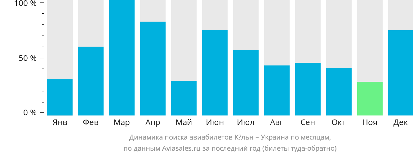 Динамика поиска авиабилетов из Кёльна в Украину по месяцам