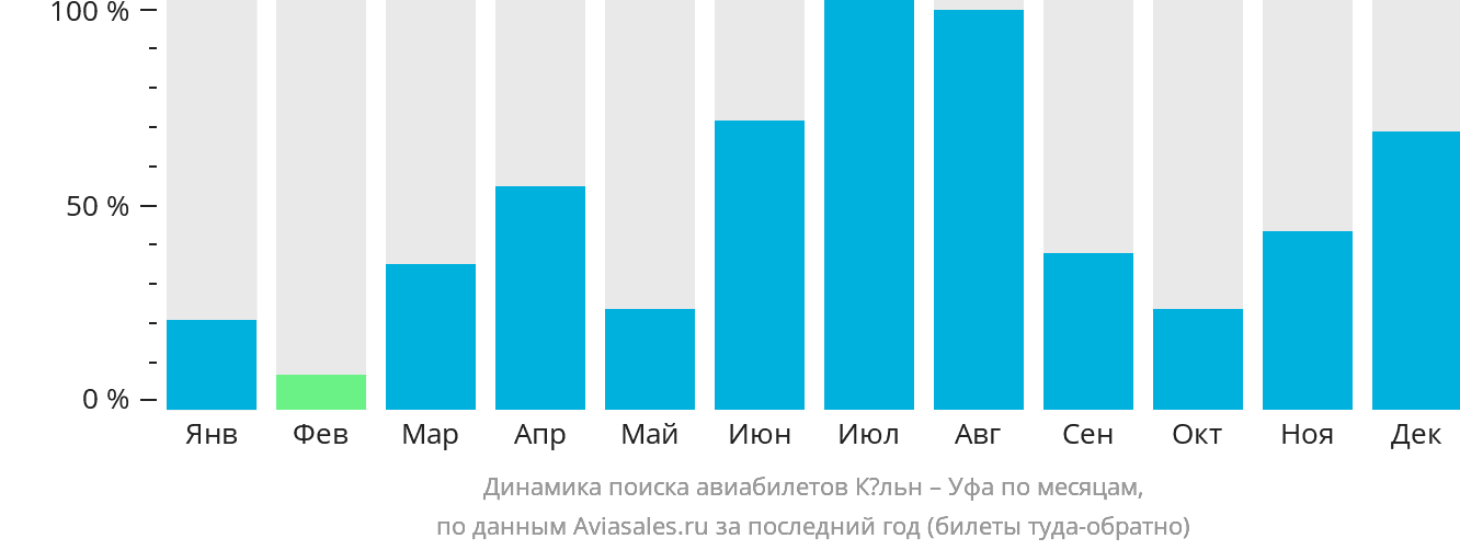 Динамика поиска авиабилетов из Кёльна в Уфу по месяцам