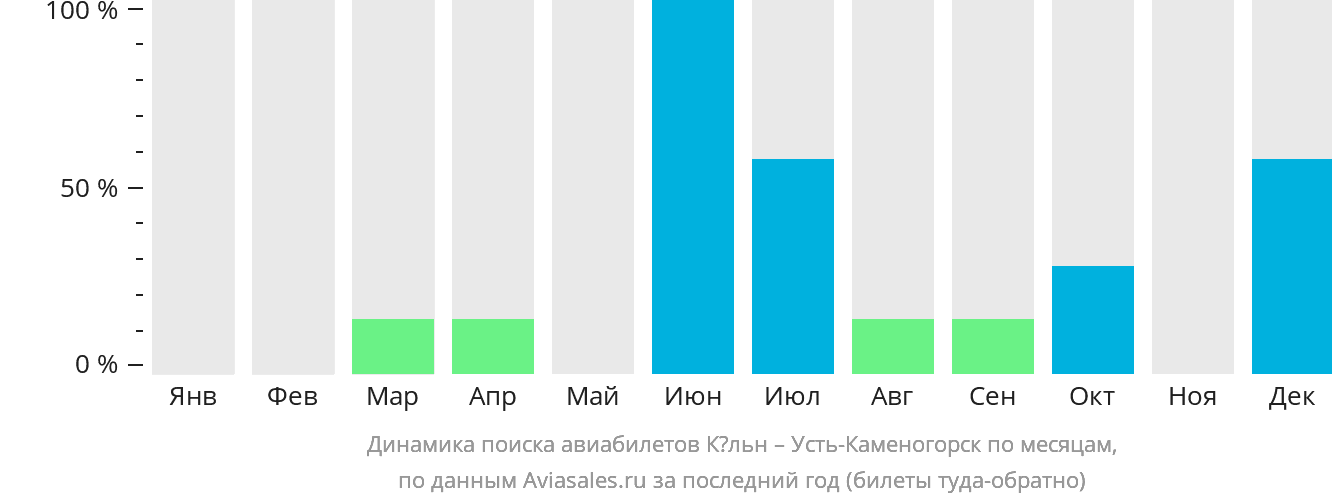 Динамика поиска авиабилетов из Кёльна в Усть-Каменогорск по месяцам