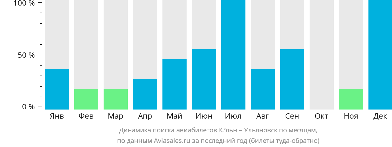 Динамика поиска авиабилетов из Кёльна в Ульяновск по месяцам
