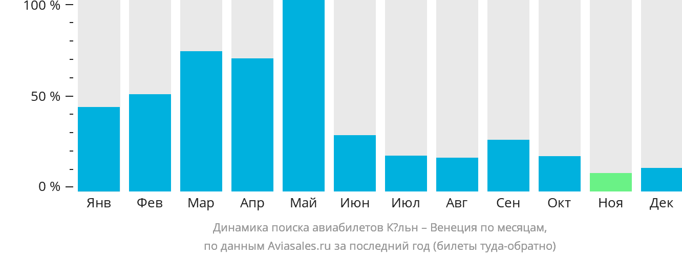 Динамика поиска авиабилетов из Кёльна в Венецию по месяцам