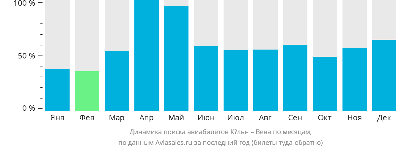 Динамика поиска авиабилетов из Кёльна в Вену по месяцам