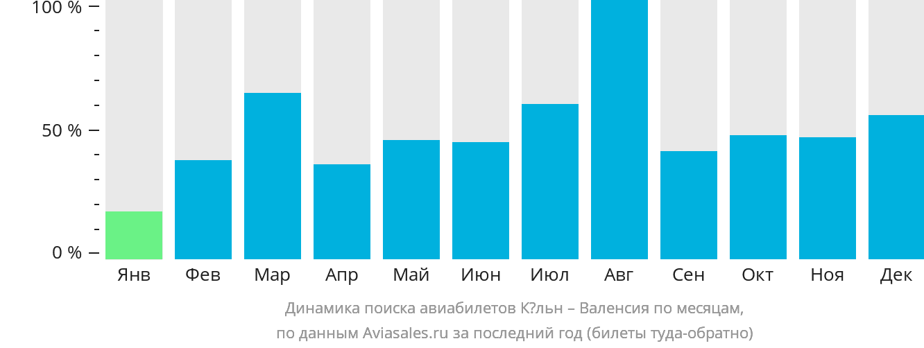 Динамика поиска авиабилетов из Кёльна в Валенсию по месяцам