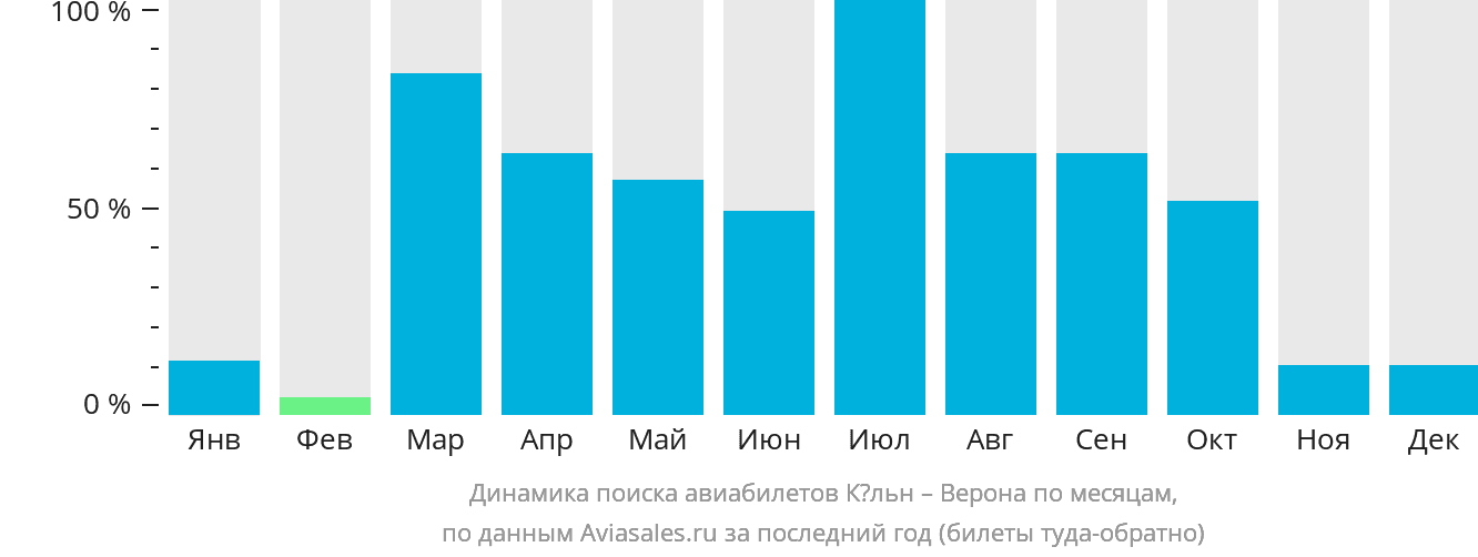 Динамика поиска авиабилетов из Кёльна в Верону по месяцам