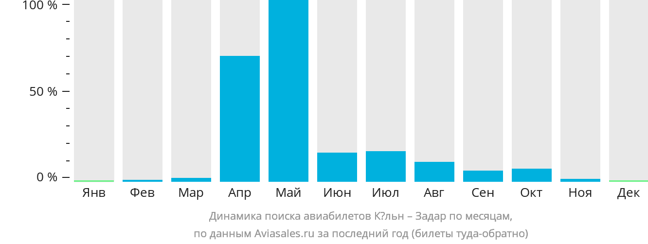 Динамика поиска авиабилетов из Кёльна в Задар по месяцам