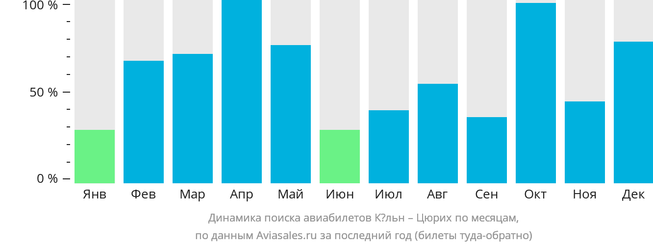 Динамика поиска авиабилетов из Кёльна в Цюрих по месяцам