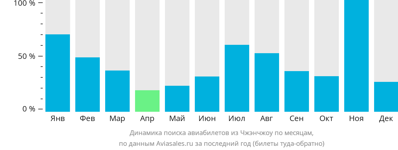 Динамика поиска авиабилетов из Чжэнчжоу по месяцам