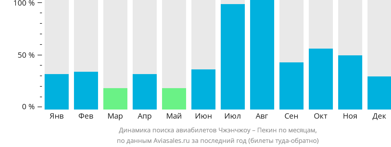 Динамика поиска авиабилетов из Чжэнчжоу в Пекин по месяцам