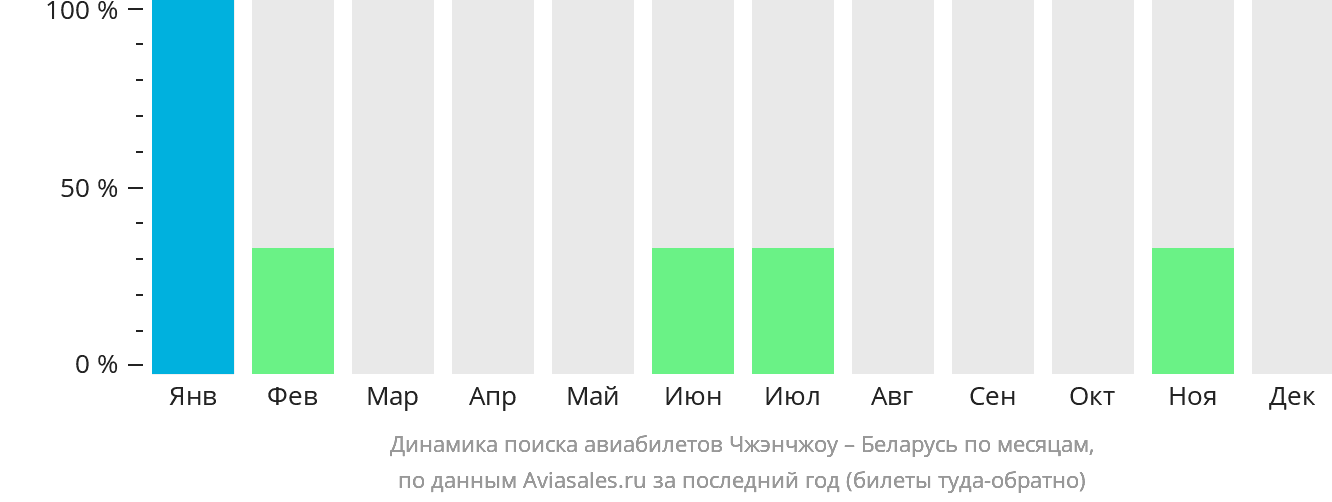 Динамика поиска авиабилетов из Чжэнчжоу в Беларусь по месяцам