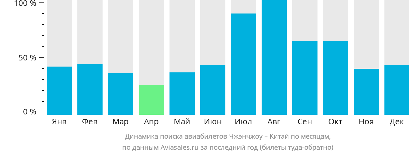 Динамика поиска авиабилетов из Чжэнчжоу в Китай по месяцам