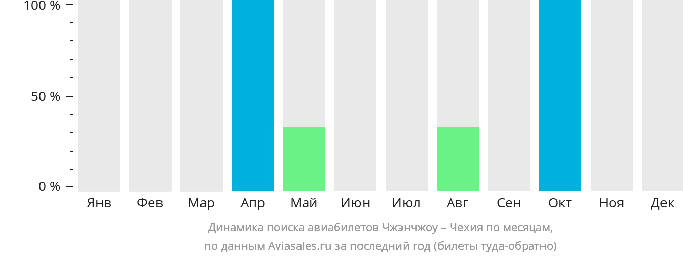 Динамика поиска авиабилетов из Чжэнчжоу в Чехию по месяцам