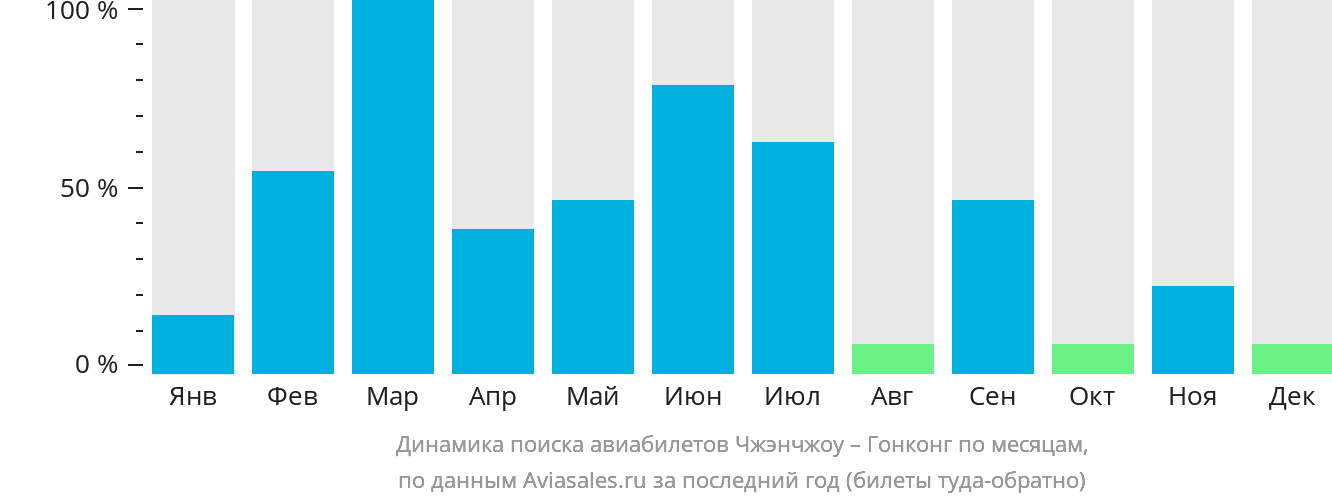 Динамика поиска авиабилетов из Чжэнчжоу в Гонконг по месяцам