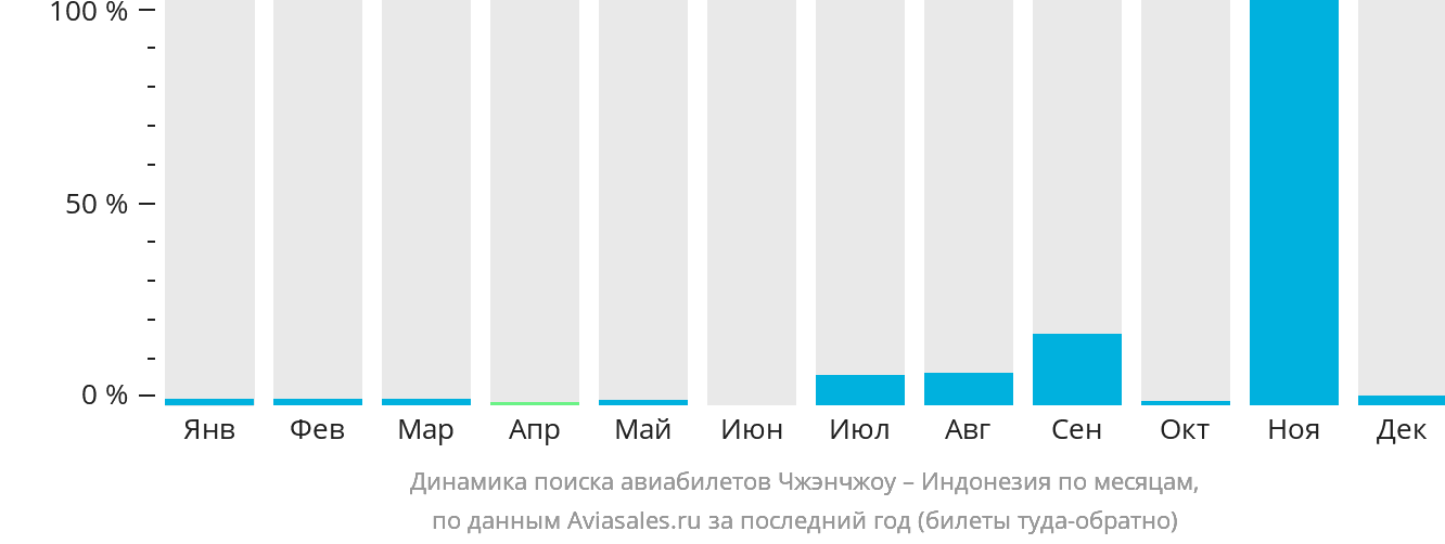 Динамика поиска авиабилетов из Чжэнчжоу в Индонезию по месяцам