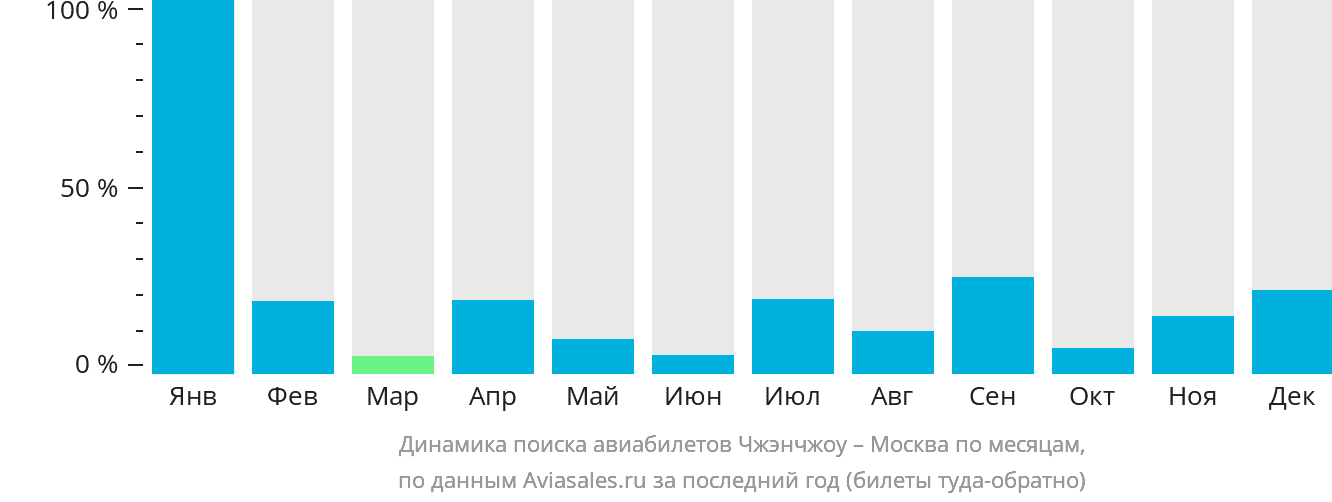 Динамика поиска авиабилетов из Чжэнчжоу в Москву по месяцам